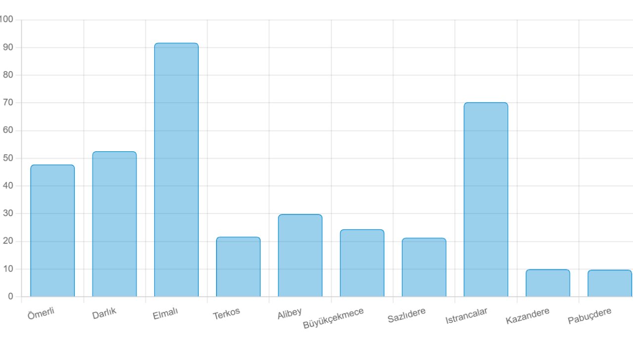 5 Şubat İstanbul baraj doluluk oranı… Barajlar doldu mu?